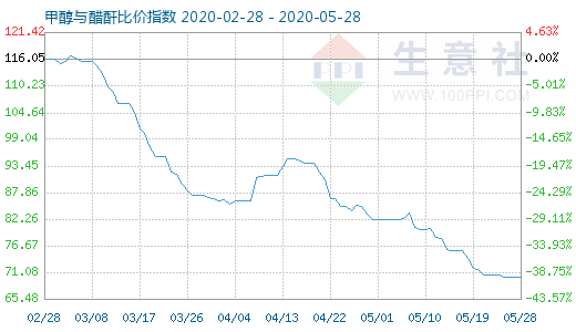 5月28日甲醇與醋酐比價指數圖