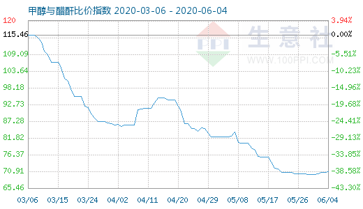 6月4日甲醇與醋酐比價指數(shù)圖
