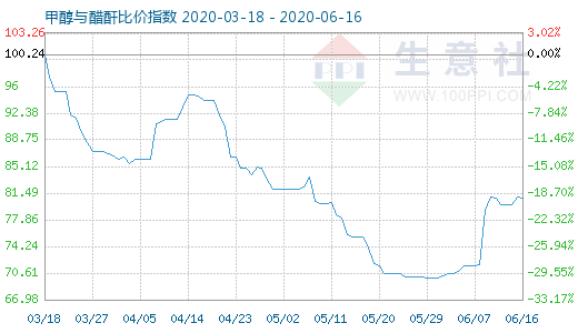 6月16日甲醇與醋酐比價指數(shù)圖