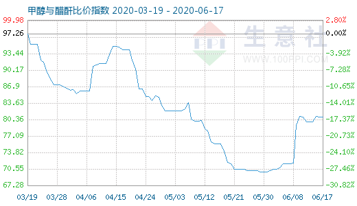 6月17日甲醇與醋酐比價指數(shù)圖