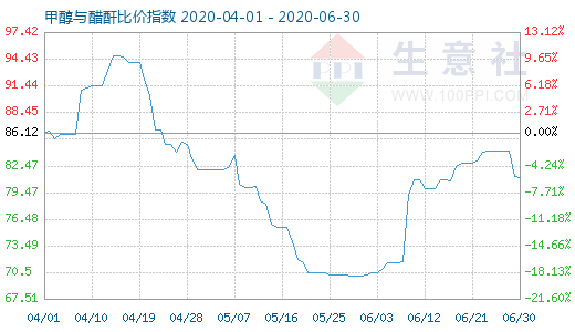 6月30日甲醇與醋酐比價(jià)指數(shù)圖