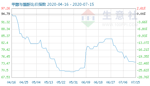 7月15日甲醇與醋酐比價指數(shù)圖