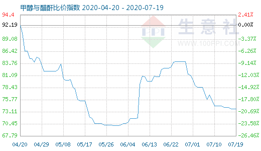 7月19日甲醇與醋酐比價(jià)指數(shù)圖
