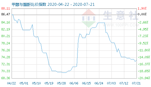 7月21日甲醇與醋酐比價指數圖