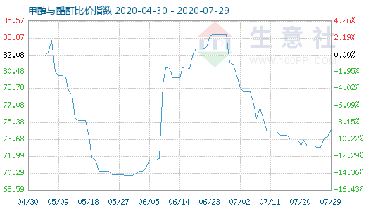 7月29日甲醇與醋酐比價(jià)指數(shù)圖