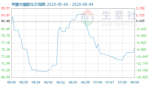 8月4日甲醇與醋酐比價指數(shù)圖