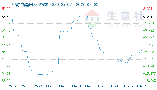 8月5日甲醇與醋酐比價(jià)指數(shù)圖