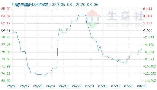 8月6日甲醇與醋酐比價(jià)指數(shù)圖