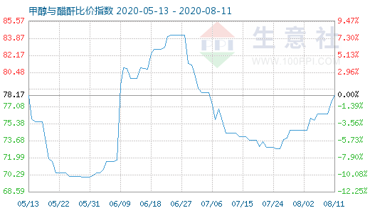 8月11日甲醇與醋酐比價指數(shù)圖