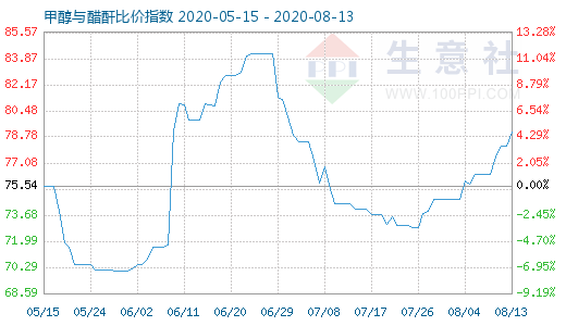 8月13日甲醇與醋酐比價指數圖