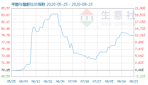 8月23日甲醇與醋酐比價指數(shù)圖