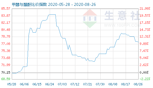 8月26日甲醇與醋酐比價指數(shù)圖