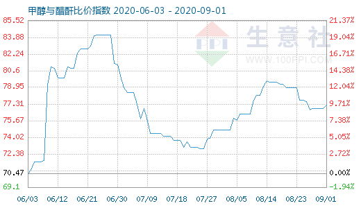 9月1日甲醇與醋酐比價(jià)指數(shù)圖