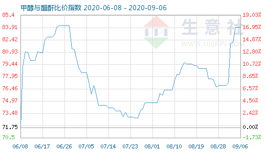 9月6日甲醇與醋酐比價指數(shù)圖