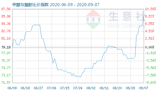 9月7日甲醇與醋酐比價(jià)指數(shù)圖