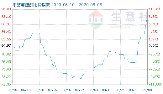 9月8日甲醇與醋酐比價(jià)指數(shù)圖