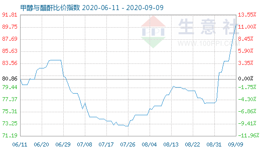 9月9日甲醇與醋酐比價指數圖