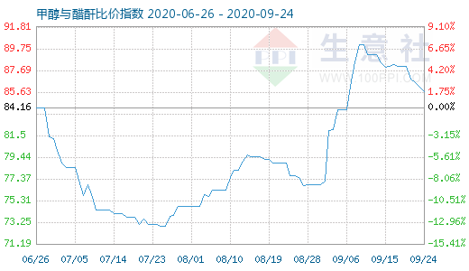 9月24日甲醇與醋酐比價(jià)指數(shù)圖