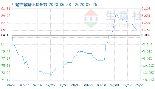 9月26日甲醇與醋酐比價(jià)指數(shù)圖