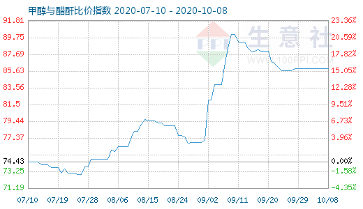10月8日甲醇與醋酐比價指數(shù)圖