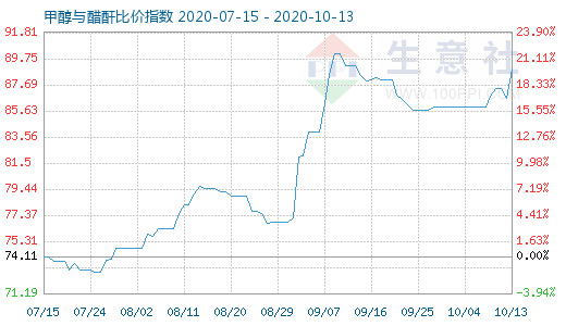 10月13日甲醇與醋酐比價(jià)指數(shù)圖