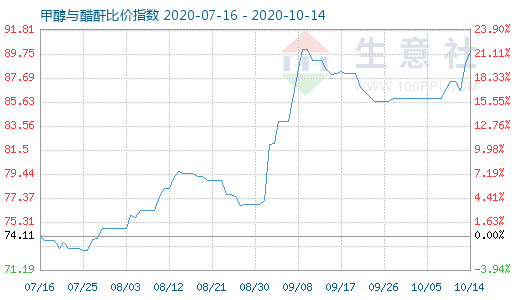 10月14日甲醇與醋酐比價指數(shù)圖