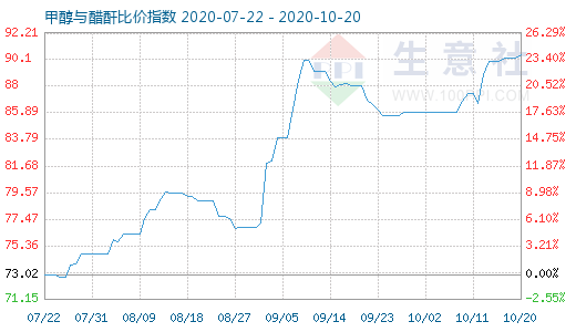 10月20日甲醇與醋酐比價指數(shù)圖