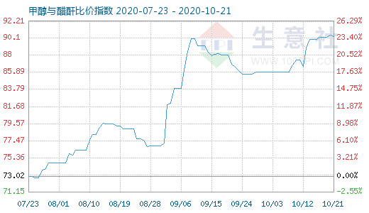 10月21日甲醇與醋酐比價指數圖