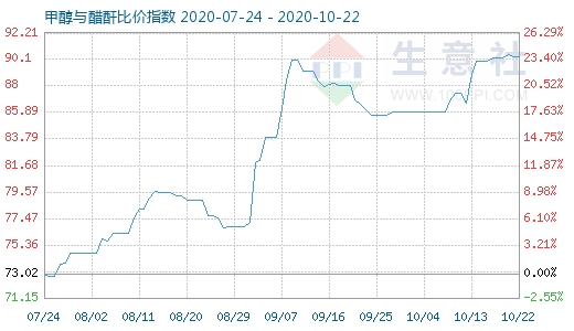 10月22日甲醇與醋酐比價(jià)指數(shù)圖