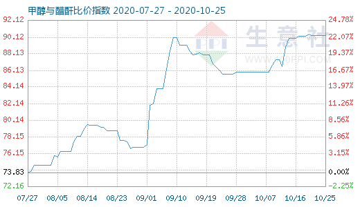 10月25日甲醇與醋酐比價(jià)指數(shù)圖