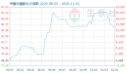 11月1日甲醇與醋酐比價指數圖