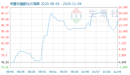 11月4日甲醇與醋酐比價指數(shù)圖