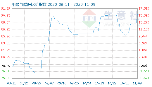 11月9日甲醇與醋酐比價指數(shù)圖