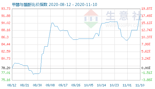 11月10日甲醇與醋酐比價指數(shù)圖