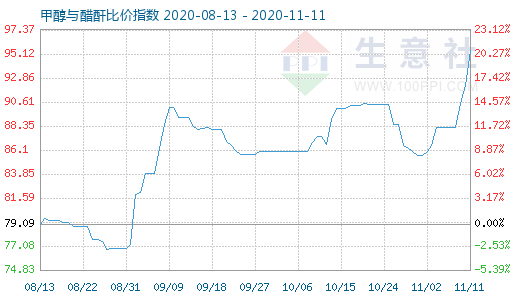 11月11日甲醇與醋酐比價(jià)指數(shù)圖