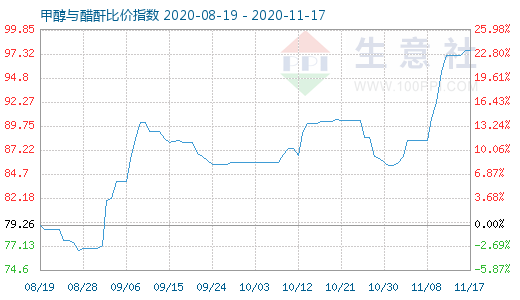 11月17日甲醇與醋酐比價指數圖