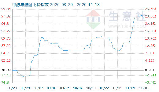 11月18日甲醇與醋酐比價指數圖