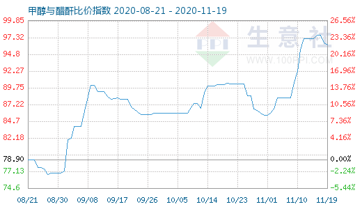 11月19日甲醇與醋酐比價指數圖