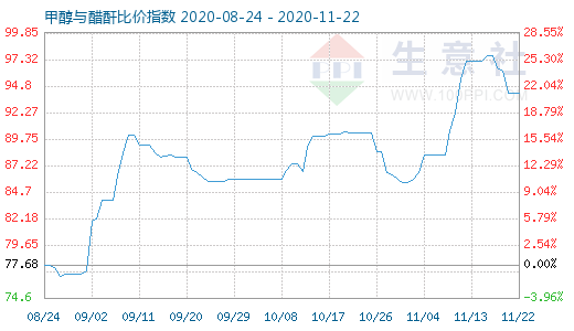 11月22日甲醇與醋酐比價指數圖