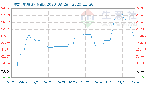 11月26日甲醇與醋酐比價指數圖