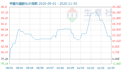 11月30日甲醇與醋酐比價指數(shù)圖