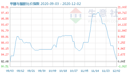 12月2日甲醇與醋酐比價指數圖