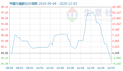 12月3日甲醇與醋酐比價指數圖