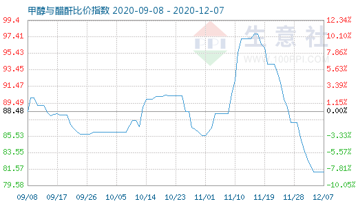 12月7日甲醇與醋酐比價(jià)指數(shù)圖