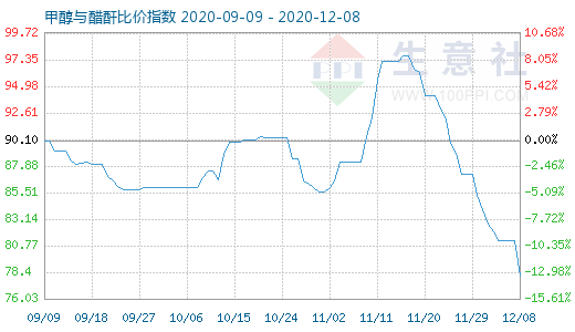 12月8日甲醇與醋酐比價指數(shù)圖