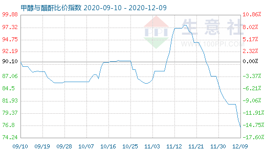 12月9日甲醇與醋酐比價(jià)指數(shù)圖