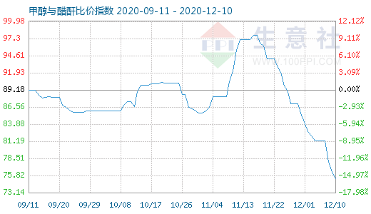 12月10日甲醇與醋酐比價指數圖