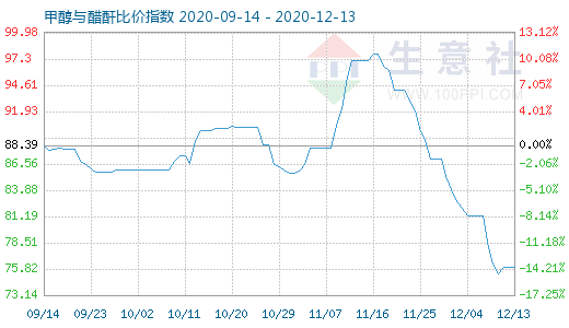 12月13日甲醇與醋酐比價(jià)指數(shù)圖