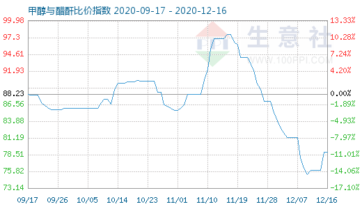 12月16日甲醇與醋酐比價指數圖