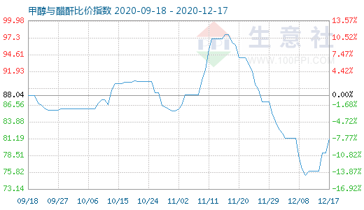 12月17日甲醇與醋酐比價指數圖
